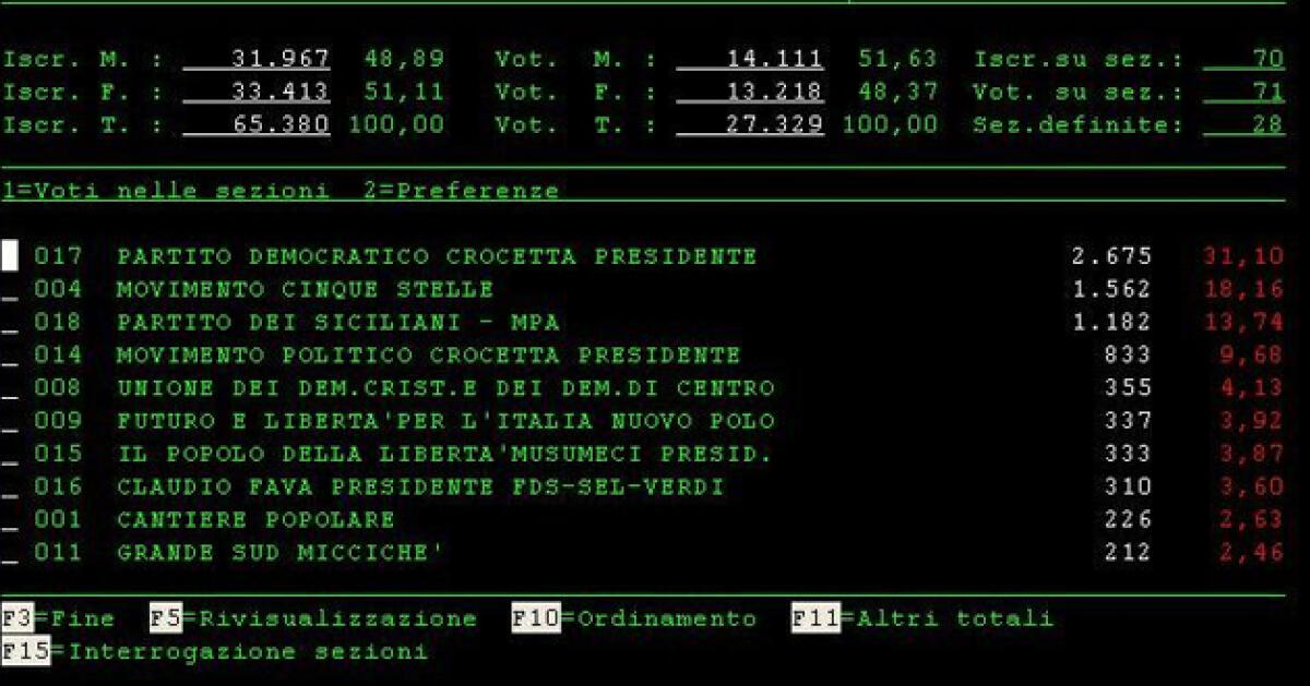 Elezioni Regionali: DATI DEFINITIVI -  Comune di Gela  Sez. 71 su 71 - 