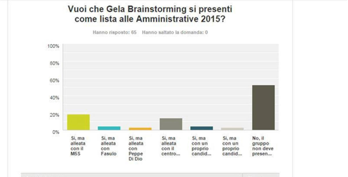 Niente lista per il comitato Gela Brainstorming, “il panorama politico è troppo ingarbugliato” - 