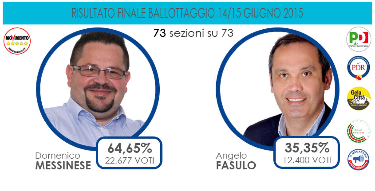 Elezioni Comunali Gela 2015 - Risultati Ballottaggio 14 - 15 Giugno -