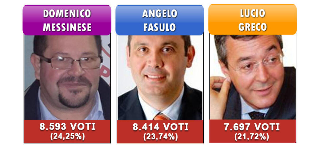 I voti definitivi dei candidati a sindaco su 71 sezioni, Messinese e Fasulo al ballottaggio -