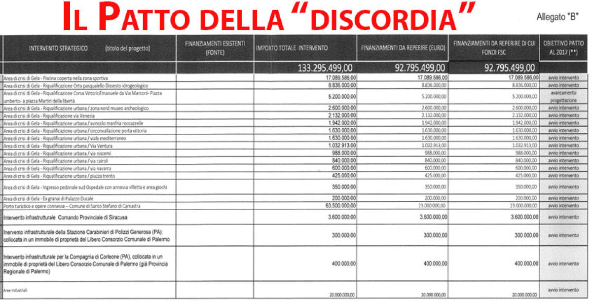 Ecco 15 progetti per Gela, ed all'Ars tutti contro il Presidente Crocetta - 