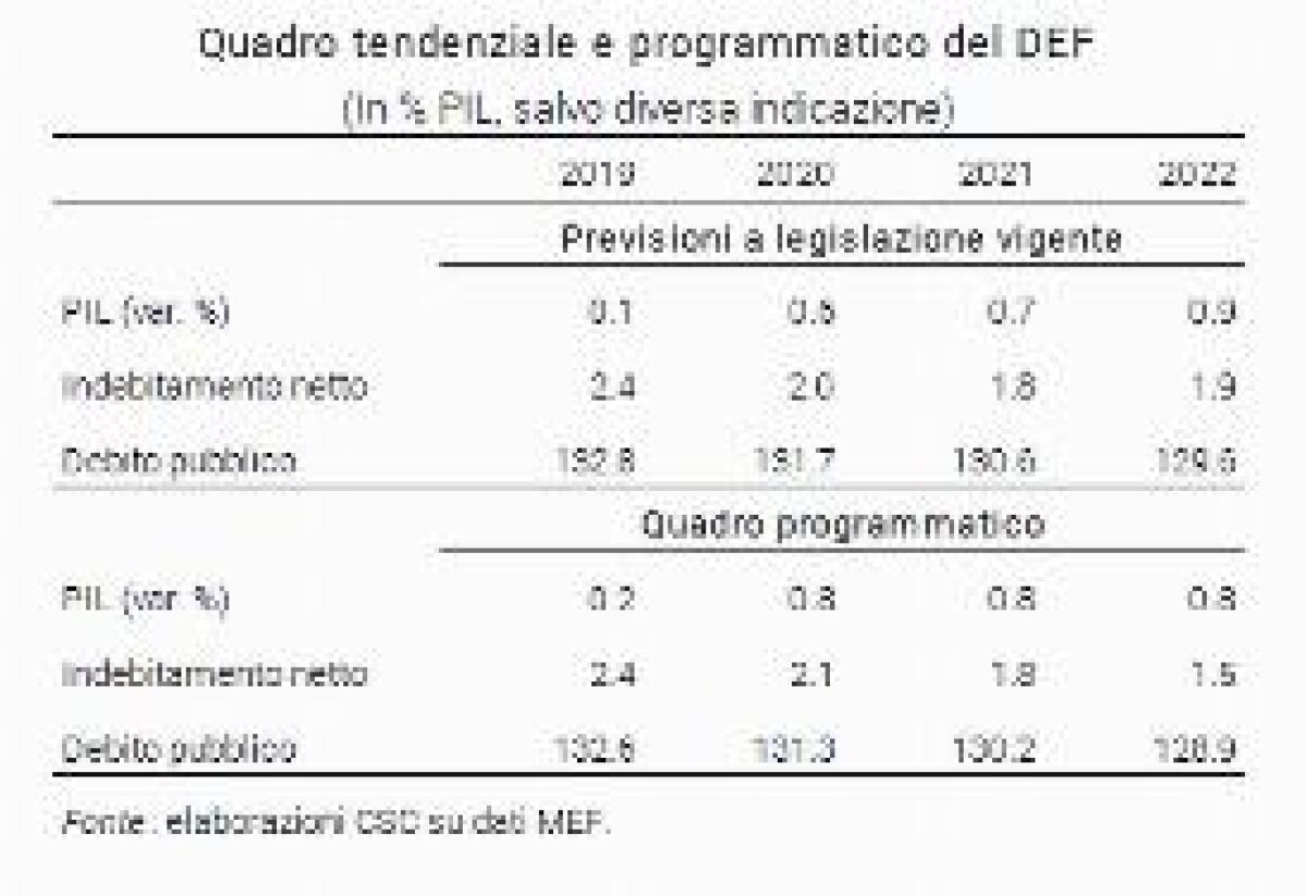 PIL, PER CONFINDUSTRIA ITALIA NON CRESCE E PROPSETTIVE RESTANO INCERTE - 