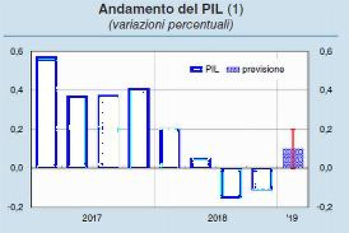 PER BANKITALIA NEL PRIMO TRIMESTRE PIL +0,1% - 