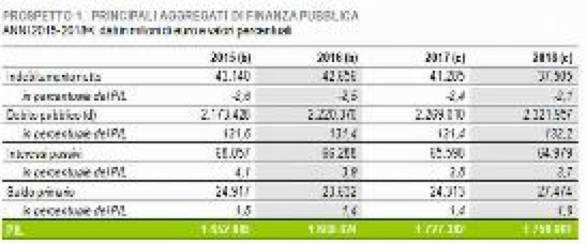 CONTI PUBBLICI, NEL 2018 DEFICIT AL 2,1% E DEBITO AL 132,2% - 