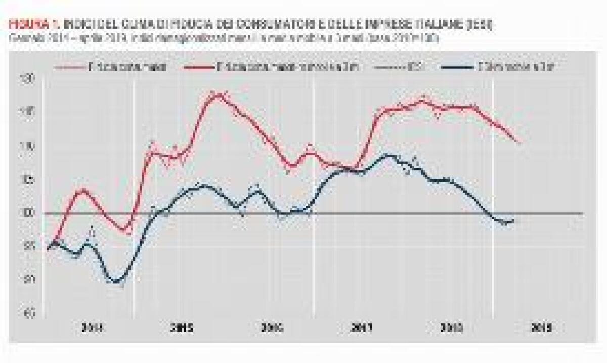 AD APRILE FIDUCIA CONSUMATORI E IMPRESE IN CALO - 