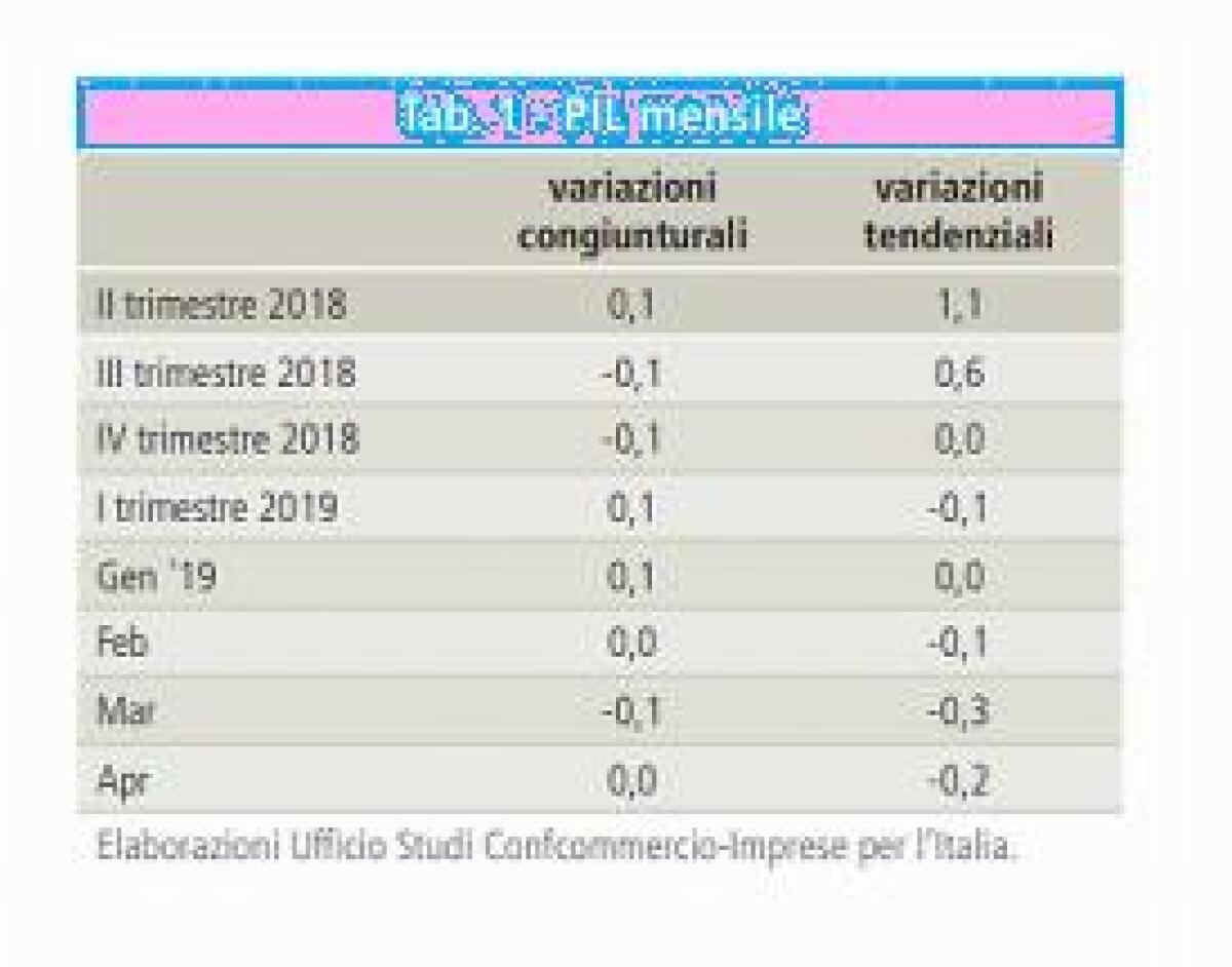 PER CONFCOMMERCIO CRESCITA DEBOLE, AD APRILE PIL -0,2% SU ANNO - 