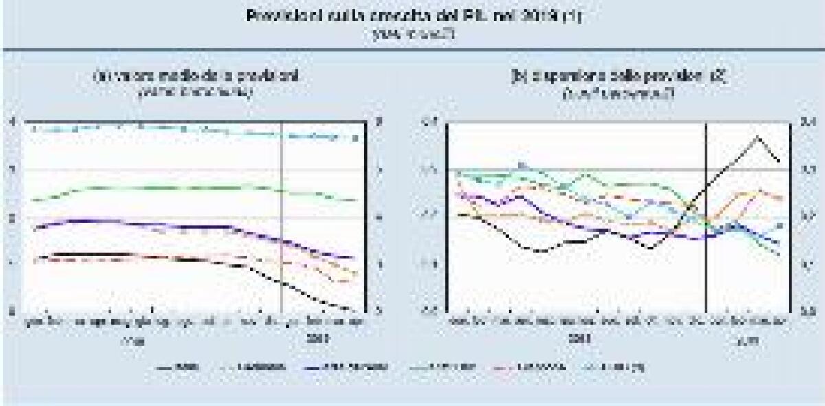 PER BANKITALIA PIÙ RISCHI PER STABILITÀ FINANZIARIA CAUSA CONGIUNTURA - 