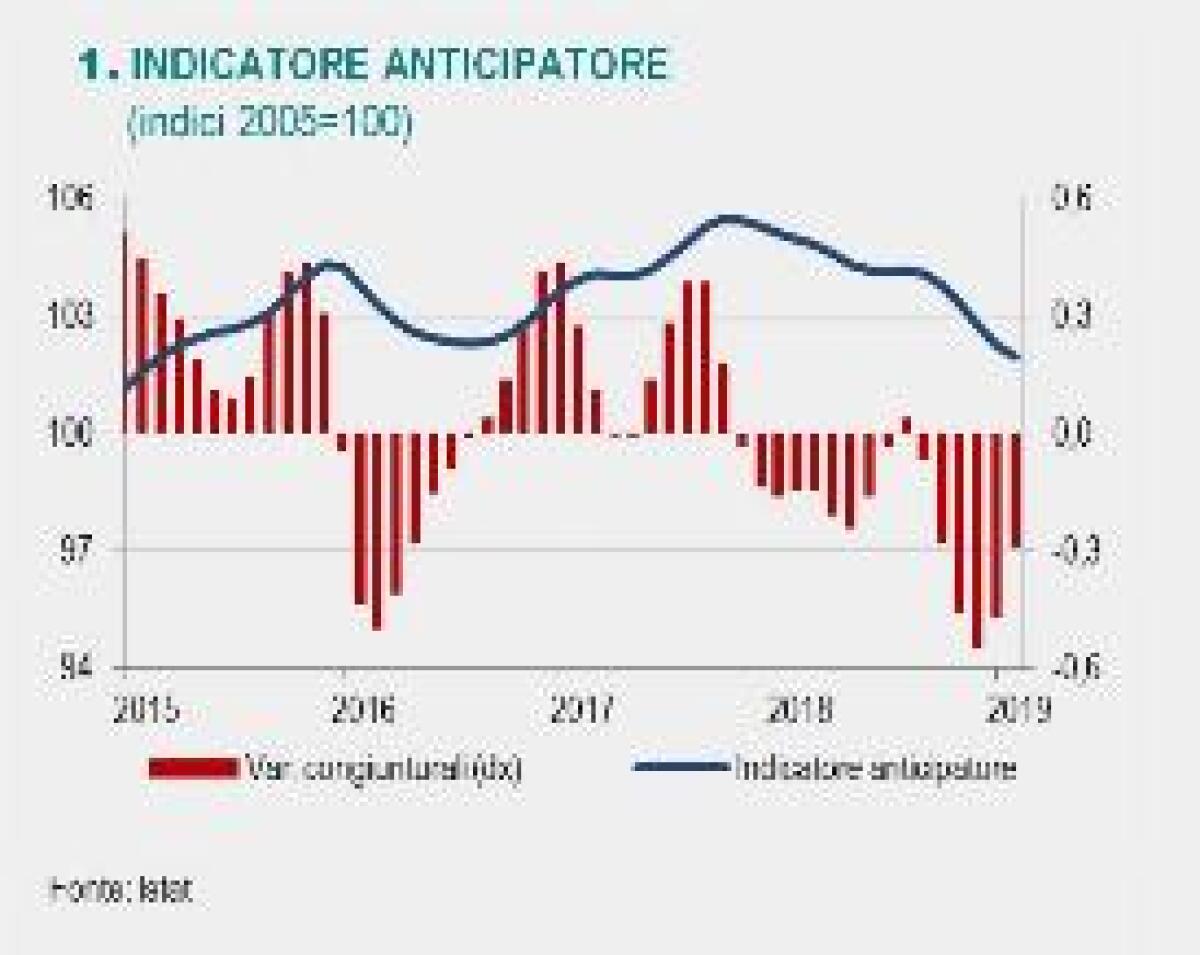 ISTAT "PER PROSPETTIVE ECONOMICHE ANCORA RISCHI AL RIBASSO" - 