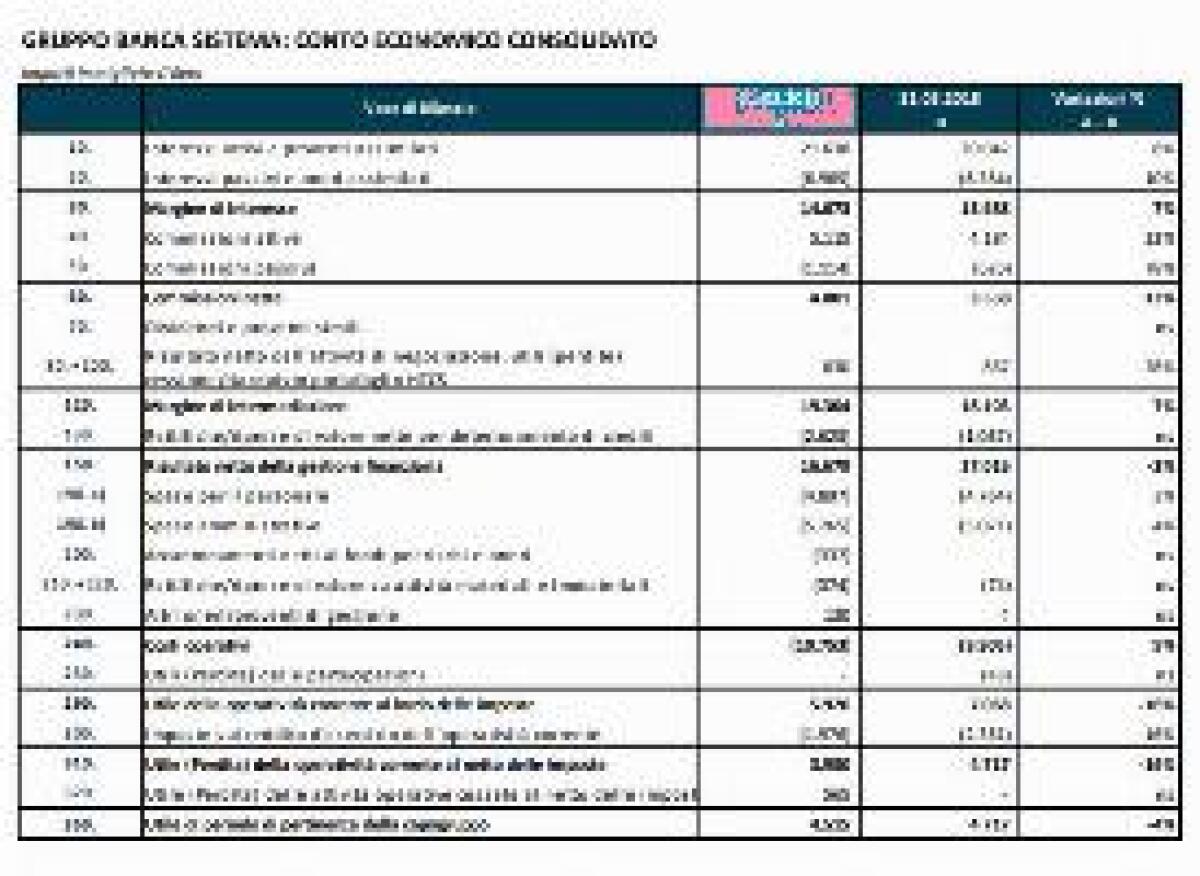 BANCA SISTEMA, UTILE NETTO A 4,5 MILIONI NEL PRIMO TRIMESTRE - 