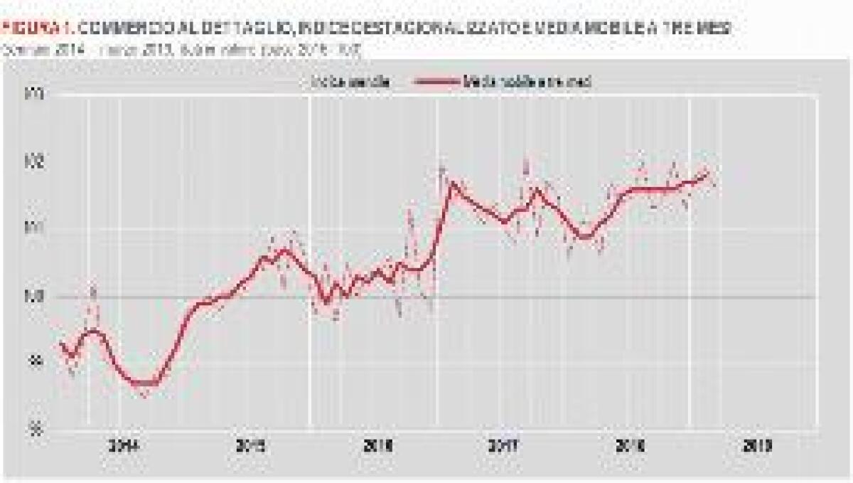 A MARZO VENDITE AL DETTAGLIO IN CALO - 