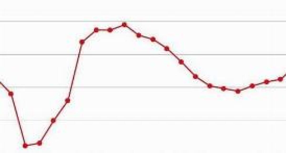 ISTAT, DISOCCUPAZIONE IN AUMENTO A 10.8% NEL 2019 - 