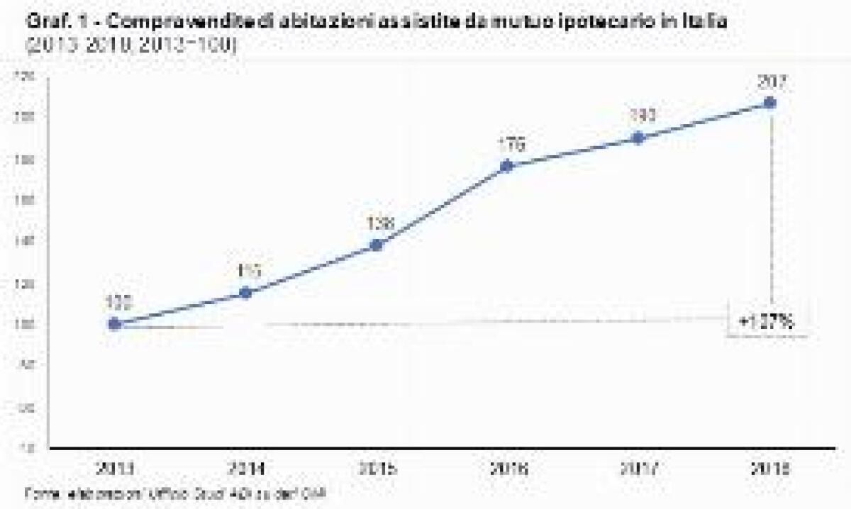 BANCHE, SI RAFFORZA SOSTEGNO A SVILUPPO IMMOBILIARE - 