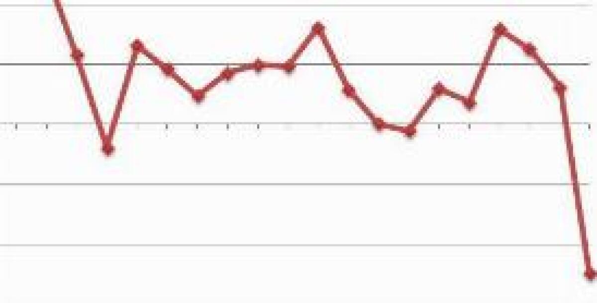 PIL, ISTAT TAGLIA I TRIMESTRE A +0,1%, SU ANNO -0,1% - 