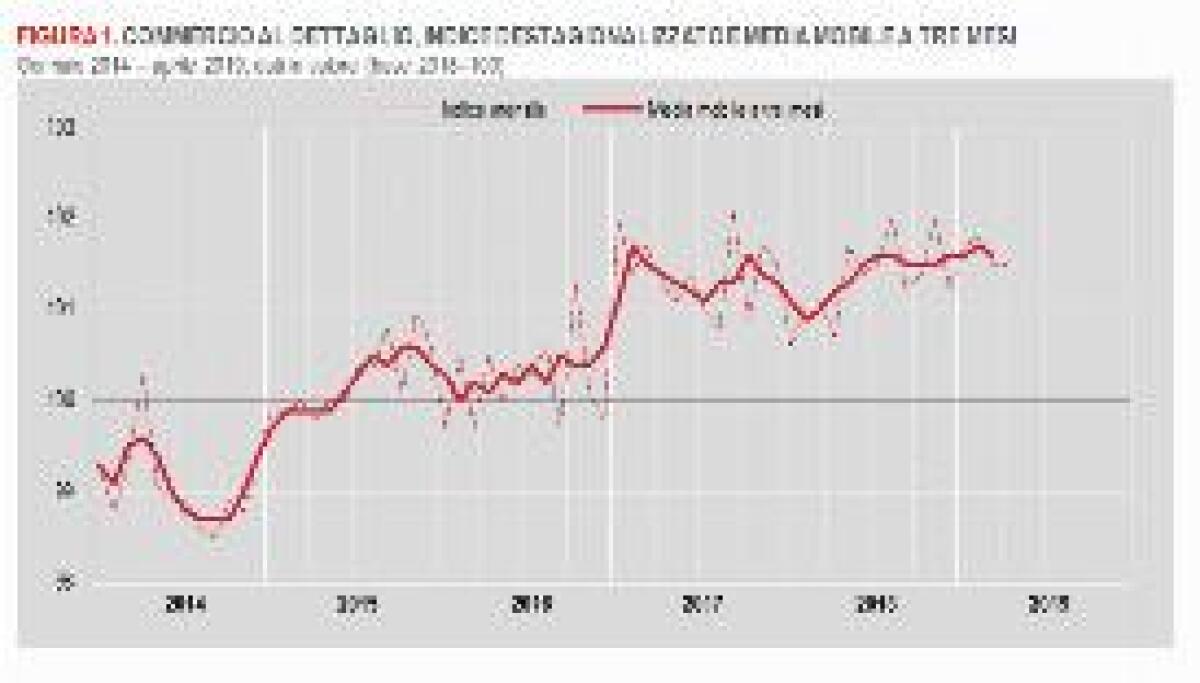 AD APRILE VENDITE DETTAGLIO STABILI SU MESE, CRESCONO SU ANNO - 
