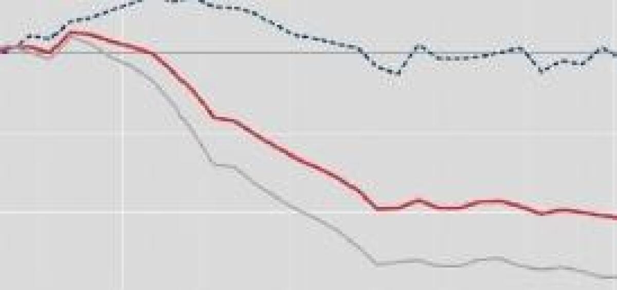INDUSTRIA, -1% FATTURATO AD APRILE - 