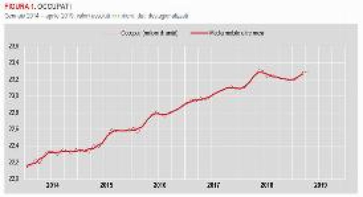 AD APRILE DISOCCUPAZIONE STABILE AL 10,2% - 