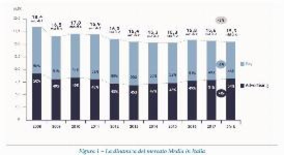 IN ITALIA MERCATO MEDIA IN CALO, PRESTO INTERNET SUPERERA' STAMPA - 