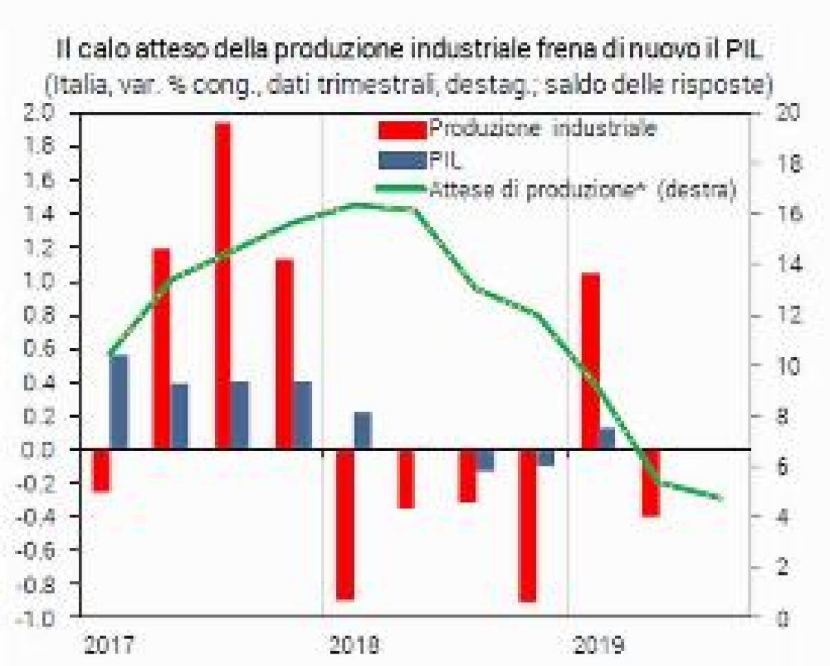 PIL, PER CONFINDUSTRIA SCENARIO RESTA FRAGILE - 