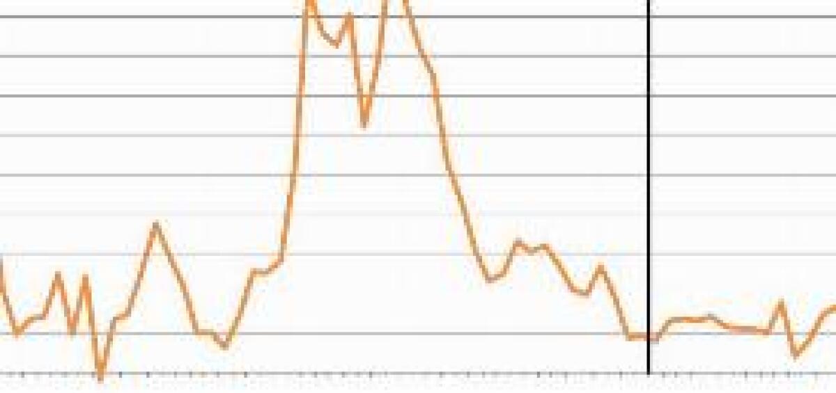 A GIUGNO IN CALO I PREZZI PRODUZIONE - 