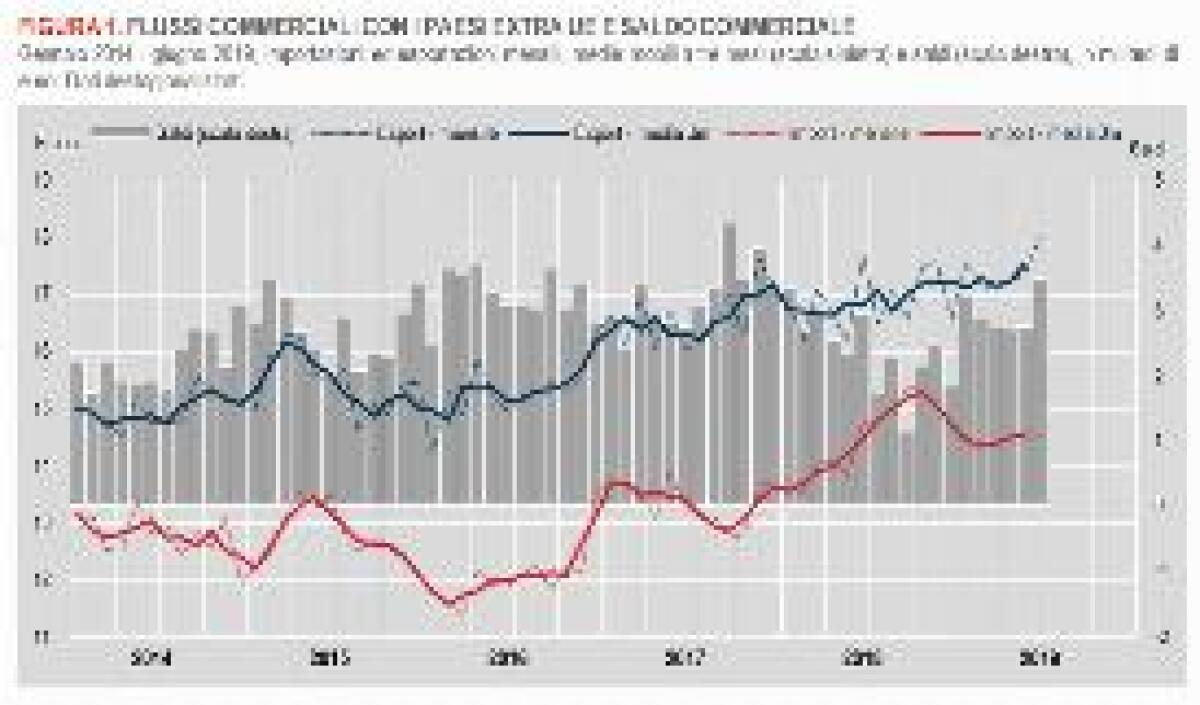 COMMERCIO ESTERO, A GIUGNO EXPORT IN CRESCITA - 