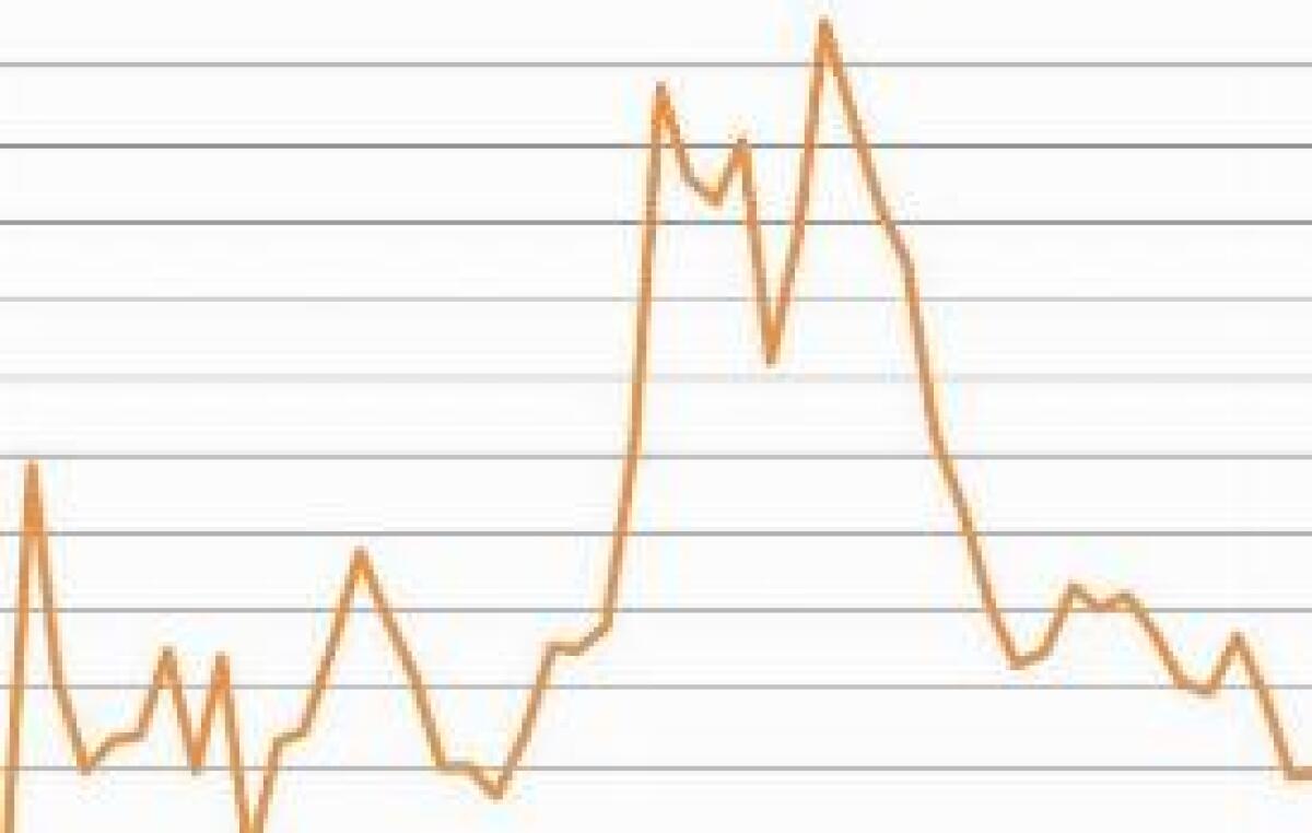 PROSEGUE FASE DI DEBOLEZZA DELL'ECONOMIA, MIGLIORA IL MERCATO DEL LAVORO - 