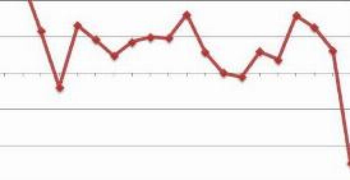 A MAGGIO LE VENDITE AL DETTAGLIO CALANO DELLO 0,7% - 