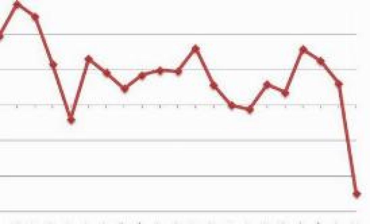 A LUGLIO IL TASSO DI DISOCCUPAZIONE SALE AL 9,9% - 