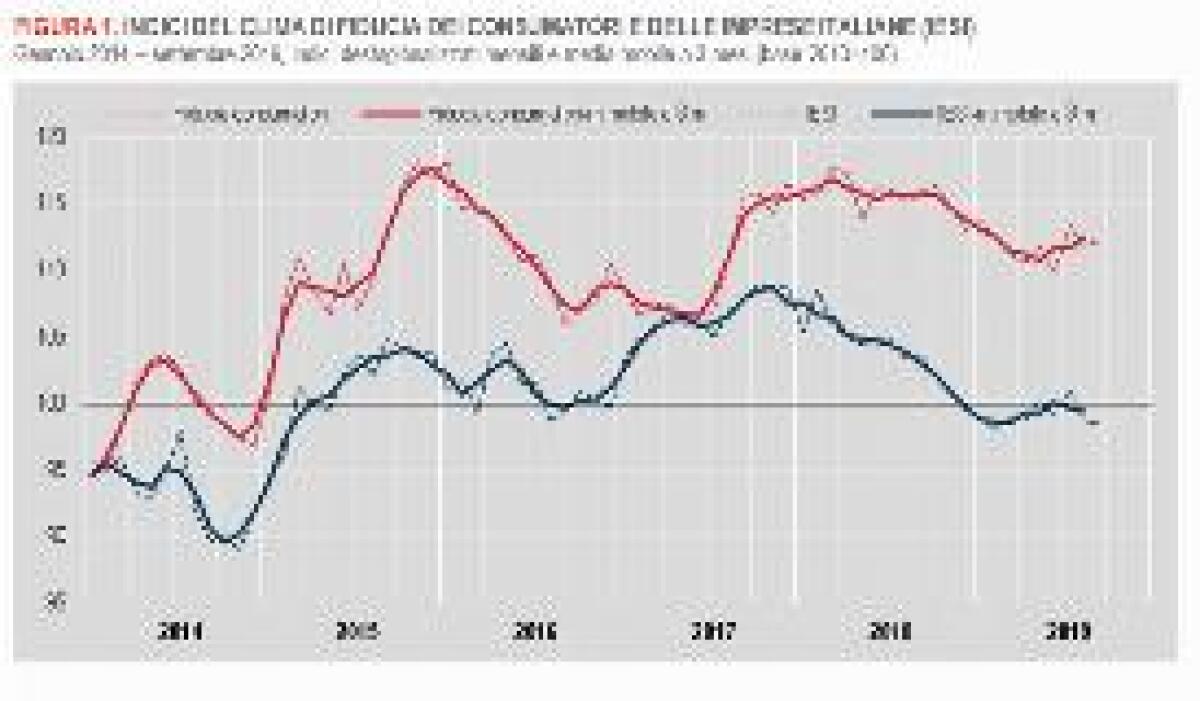 A SETTEMBRE FIDUCIA CONSUMATORI IN RIALZO, IN CALO PER LE IMPRESE - 