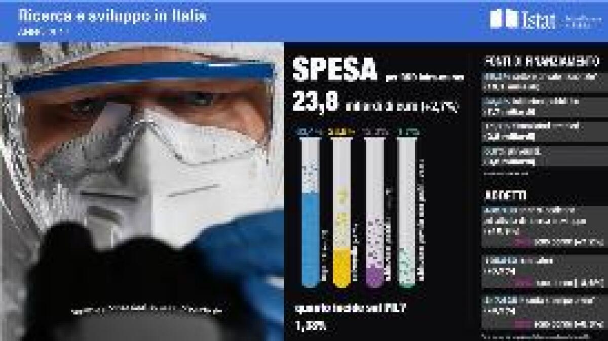 AUMENTA LA SPESA PER RICERCA E SVILUPPO IN ITALIA - 