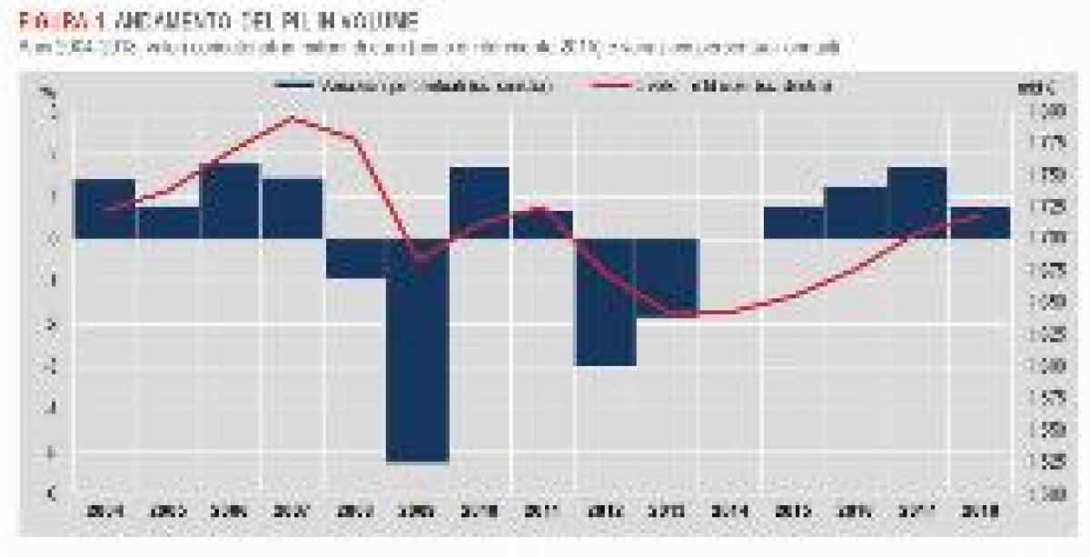 PIL, ISTAT RIVEDE AL RIBASSO CRESCITA 2018 A +0,8% - 