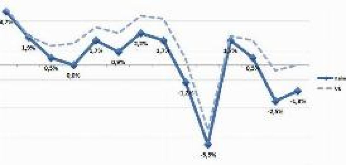 PIL IN AUMENTO DELLO 0,1% NEL II TRIMESTRE - 