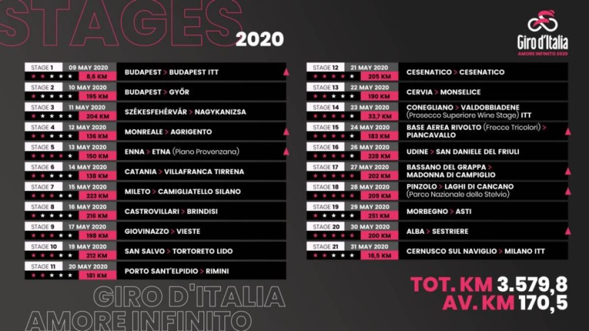 ECCO IL GIRO D’ITALIA 2020, PARTENZA DA BUDAPEST E ARRIVO A MILANO - 