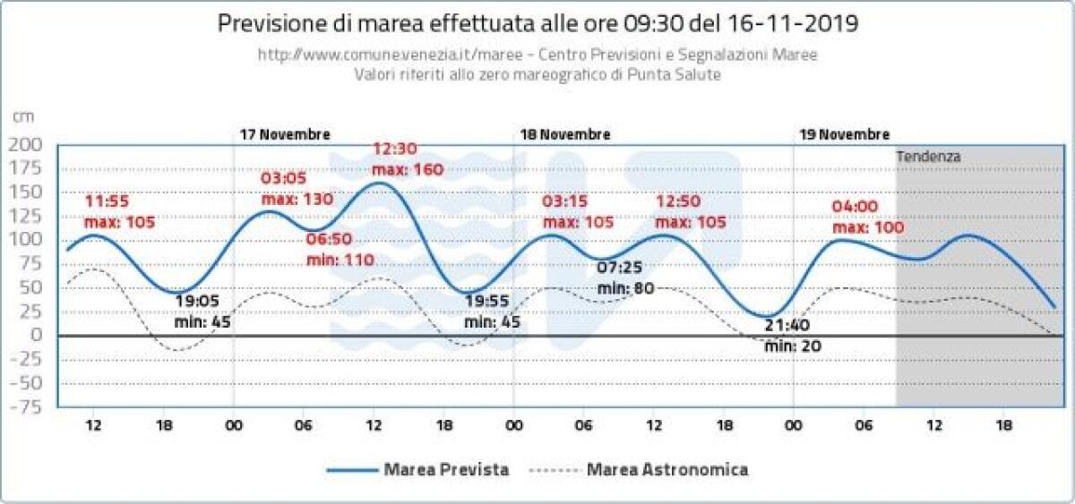 ANCORA ACQUA ALTA A VENEZIA, COSTA “IL MOSE NON BASTA PER SALVARLA” - 