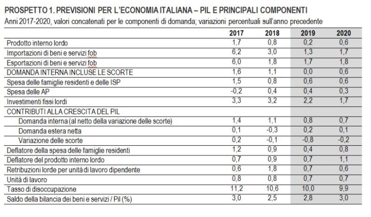 NEL 2020 PIL IN LIEVE CRESCITA MA CONTINUA BASSA CRESCITA PRODUTTIVITÀ - 