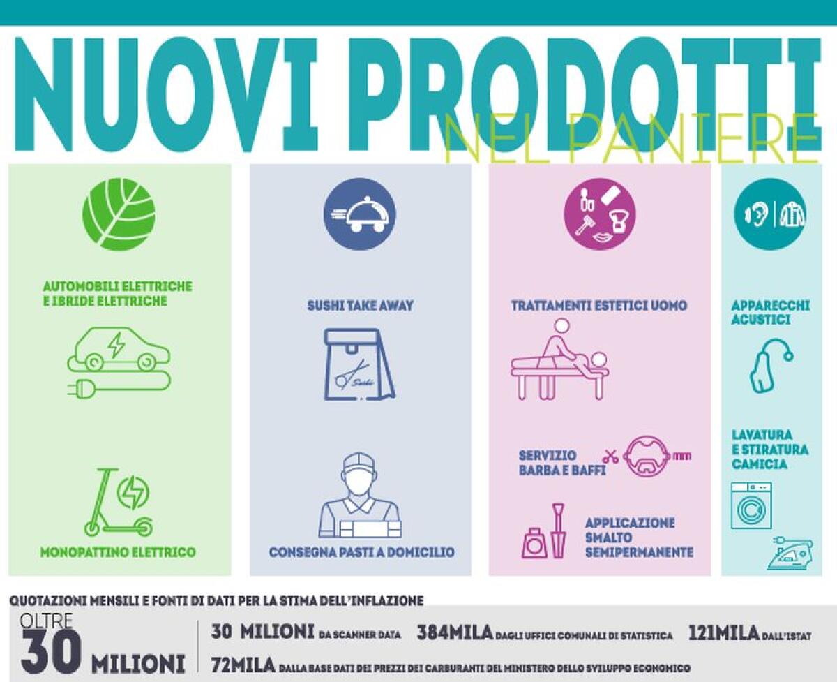 Inflazione, nel paniere entrano auto elettriche e pasti a domicilio - 