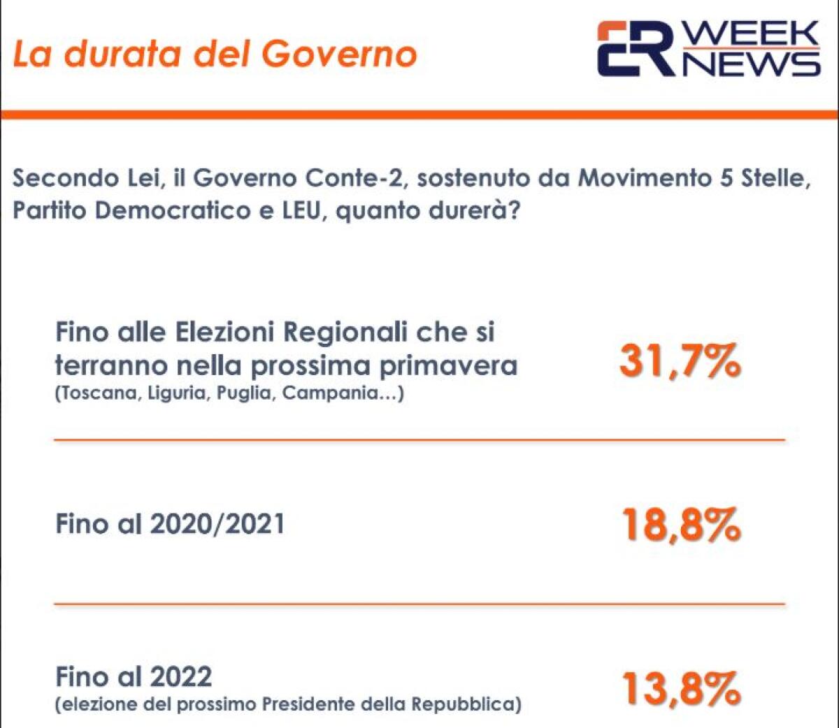 Sondaggi, per 1 italiano su 3 governo non supererà scoglio Regionali - 