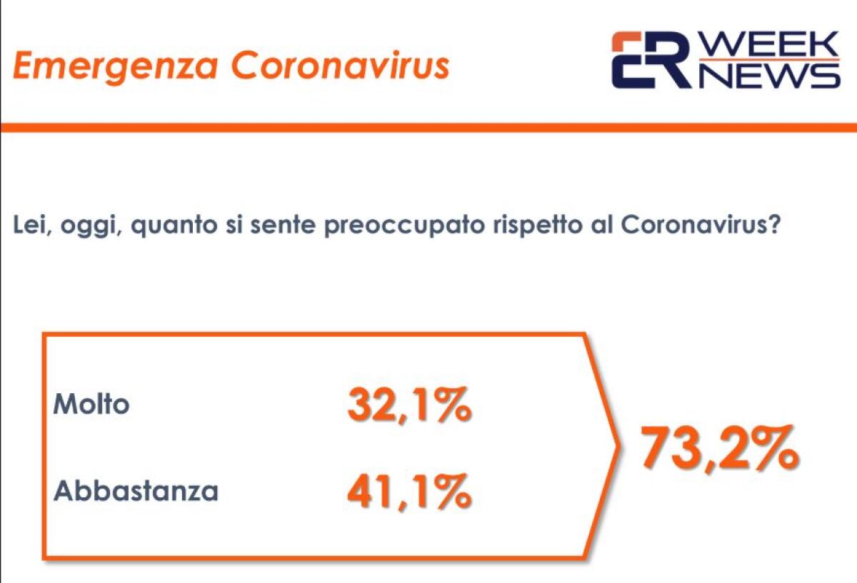 Coronavirus, 70% degli italiani preoccupato da diffusione - 