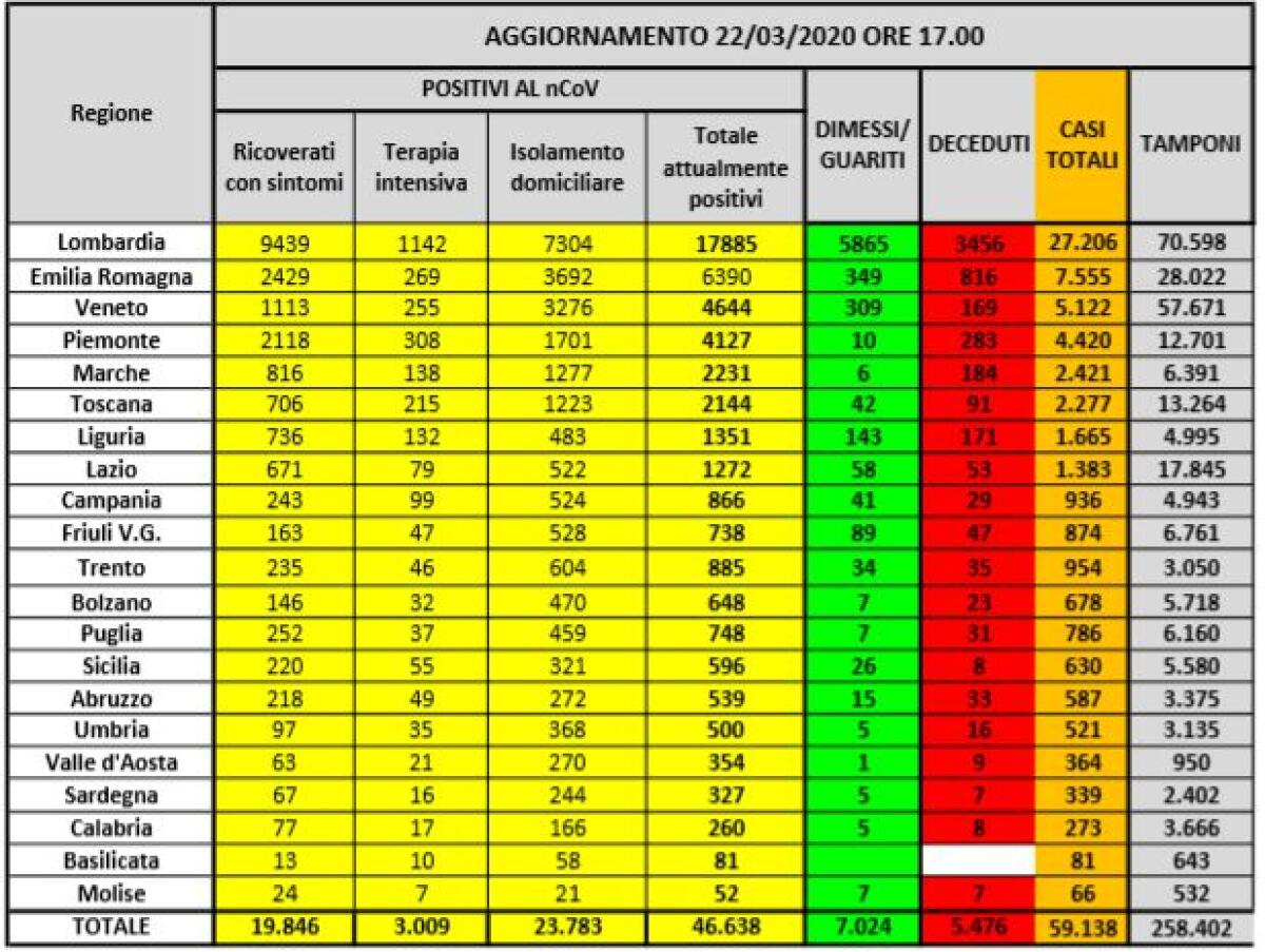 Coronavirus, In Italia 46.638 positivi e 5476 morti - 