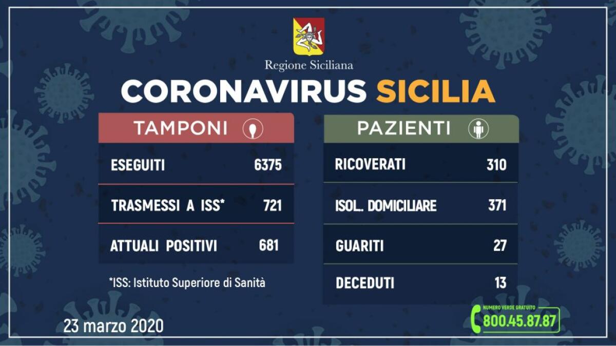 Aumentano i contagi in Sicilia, ieri 95 casi in più: Sono 310 i pazienti ricoverati - 