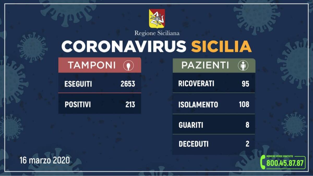 Virus in Sicilia, 2653 tamponi validati e 95 ricoverati: tre a Caltanissetta - 