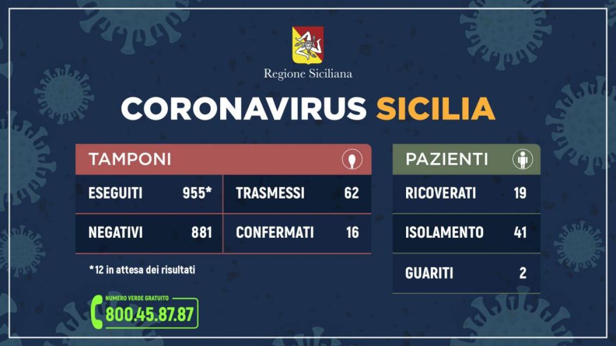 Aggiornamento Coronavirus in Sicilia, 8 casi in più rispetto a ieri - 