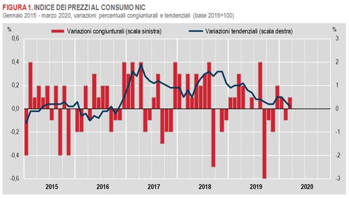 A marzo l’Istat stima inflazione in decelerazione - 