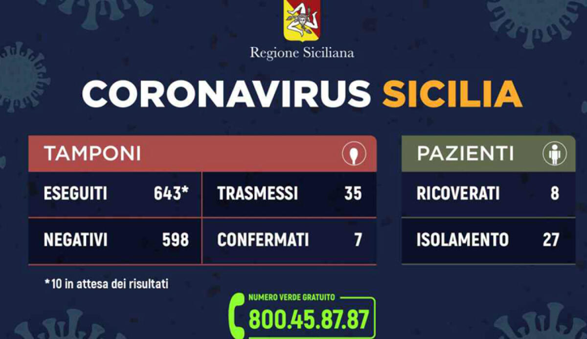 Coronavirus, aggiornamento in Sicilia: 8 casi, nessuno grave: dimesso paziente ad Enna - 