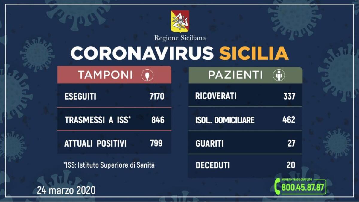 In Sicilia 125 positive in più al Coronavirus ma la metà dei casi è a Villafrati - 