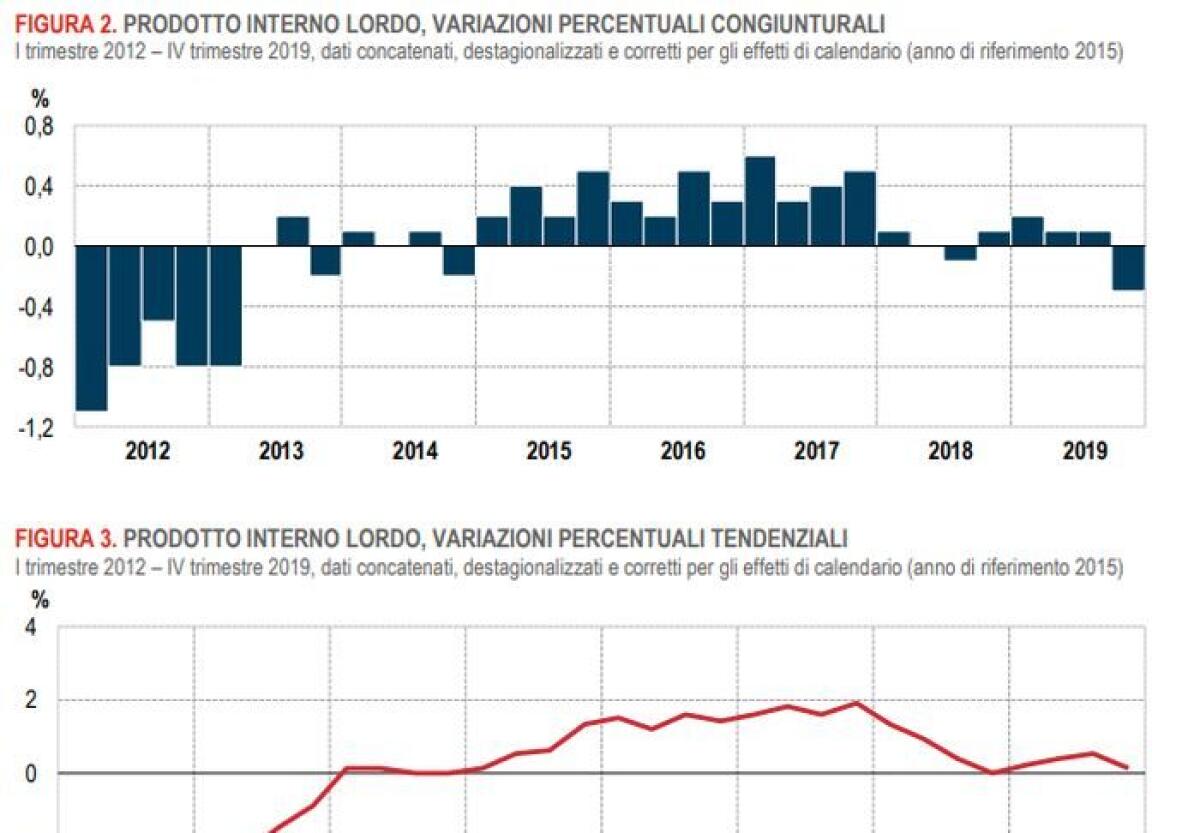 Nel quarto trimestre Pil -0,3%, dato acquisito per 2020 -0,2% - 