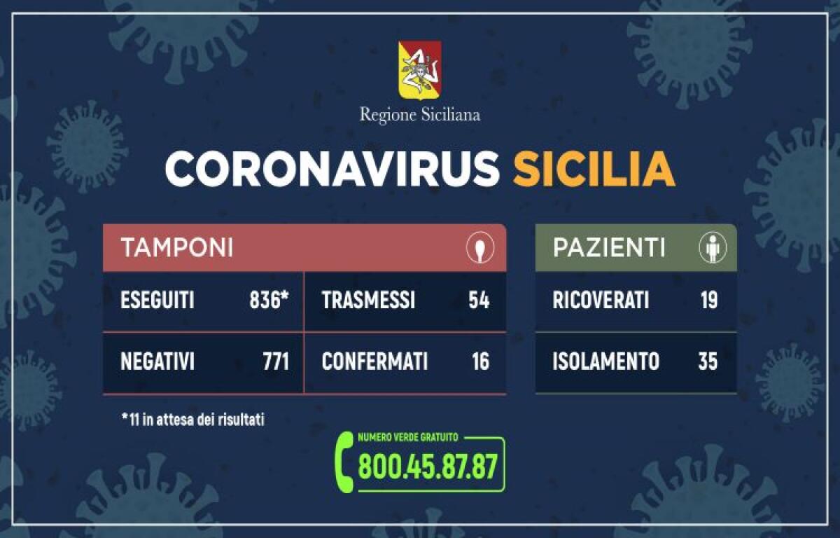 Coronavirus, in Sicilia un solo caso in più con 19 ricoverati ed 1 in terapia intensiva - 