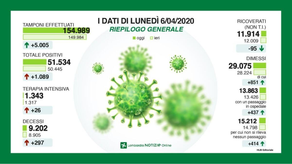 Meno ricoveri per Coronavirus in Lombardia, 51.534 i positivi -