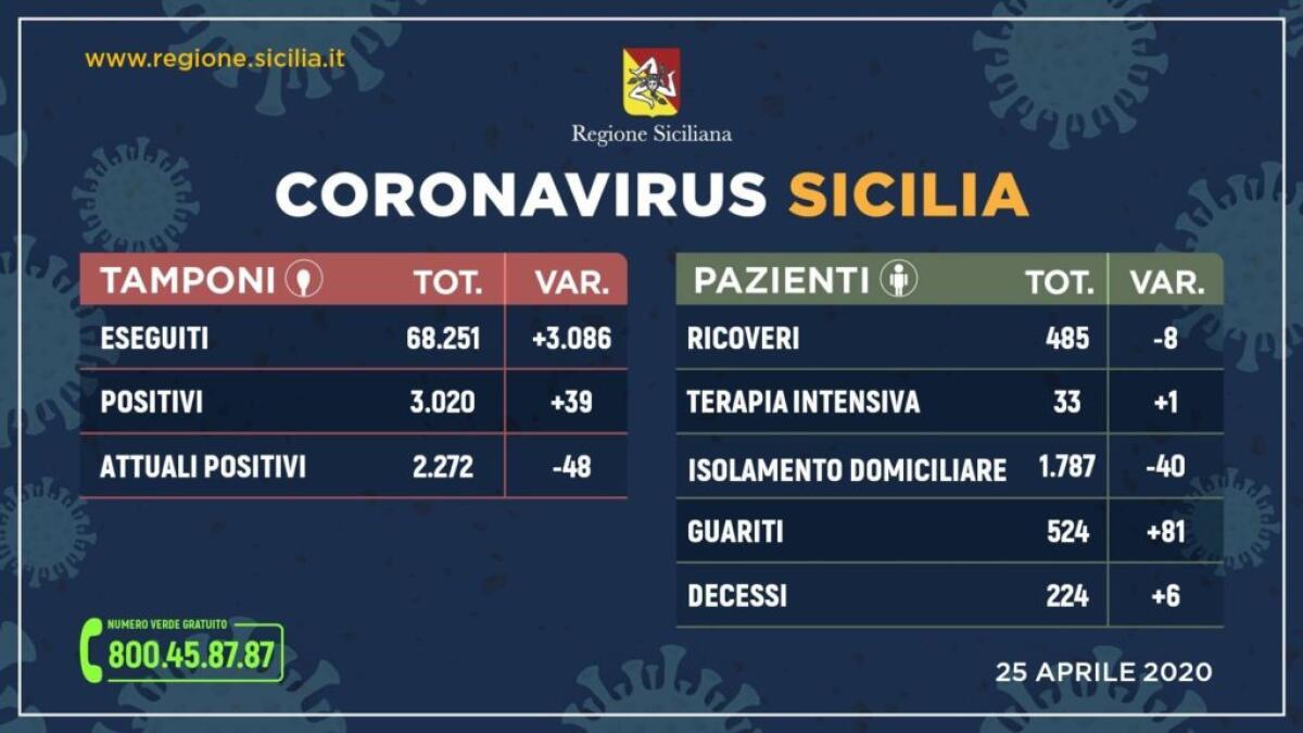 Coronavirus, in Sicilia sempre piu’ guariti e calano i ricoveri - 