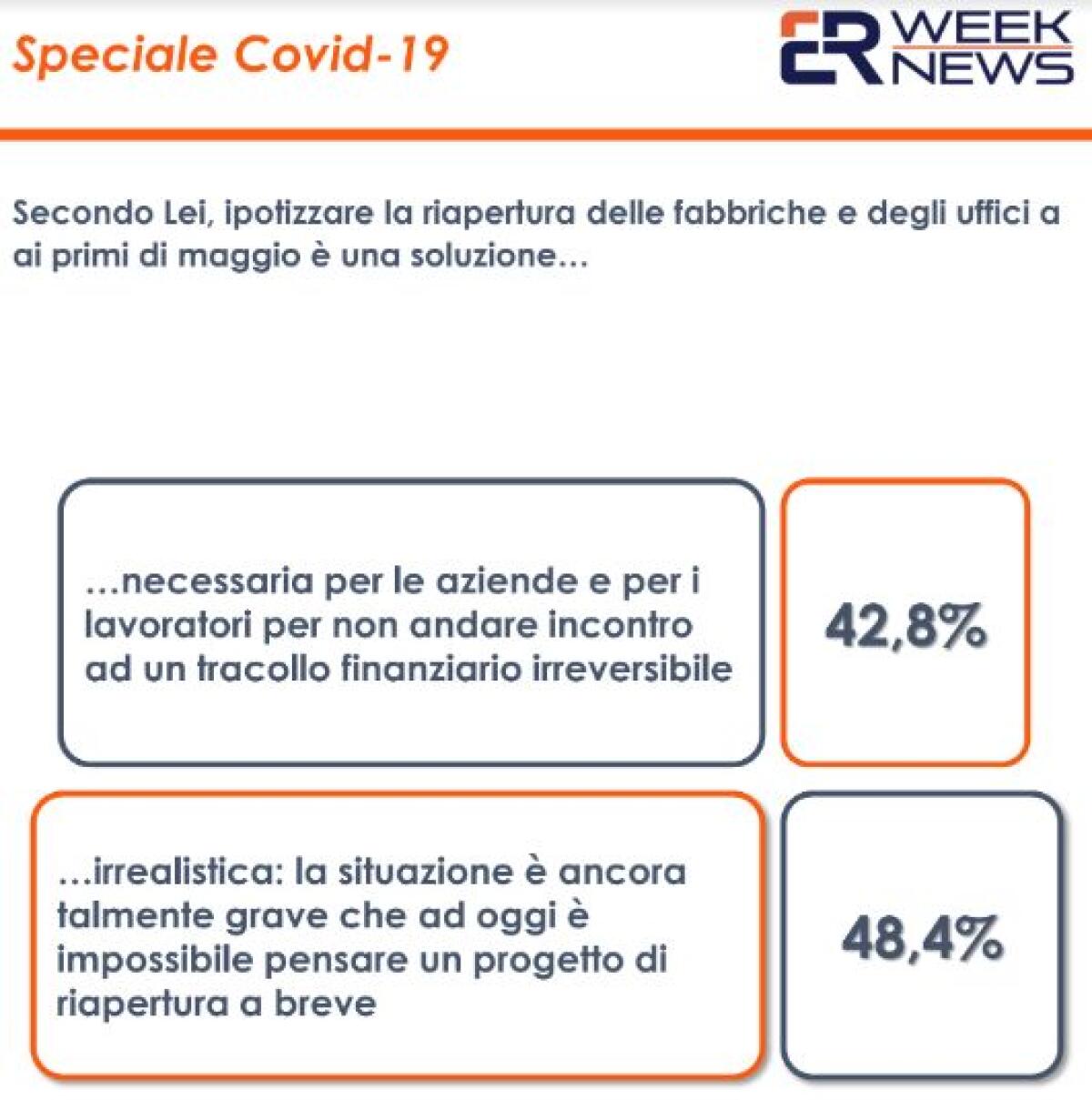 Coronavirus, un sondaggio: per 59% intervistati UE non ha piu’ senso - 