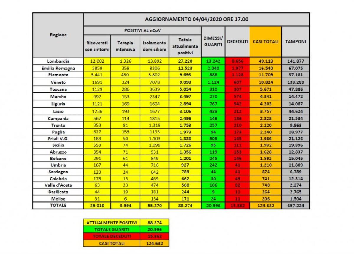 Coronavirus, in Italia 88.274 positivi, 15.362 morti e 20.996 guariti - 